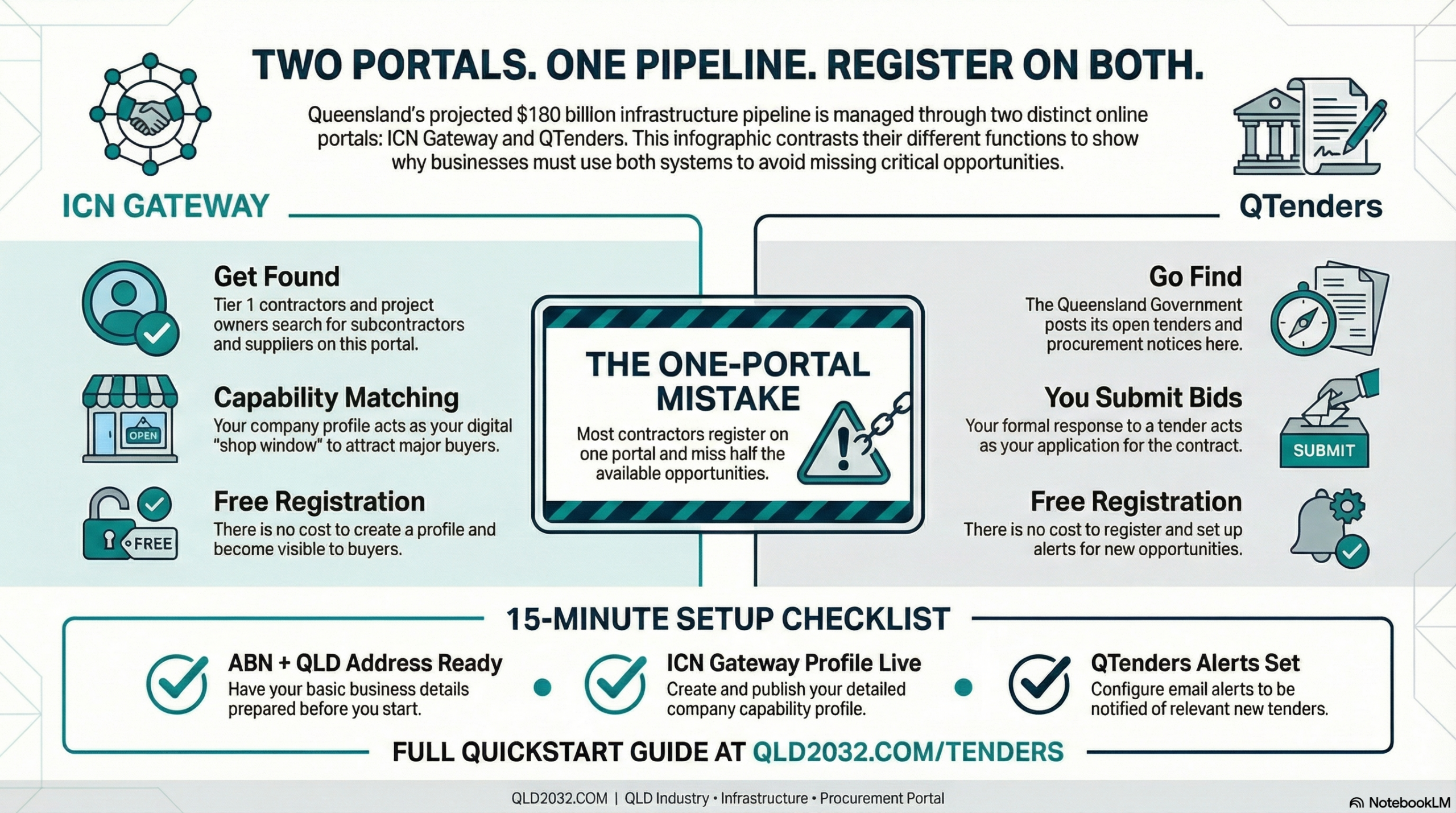 ICN Gateway vs QTenders infographic — Two portals, one pipeline, register on both for Queensland procurement