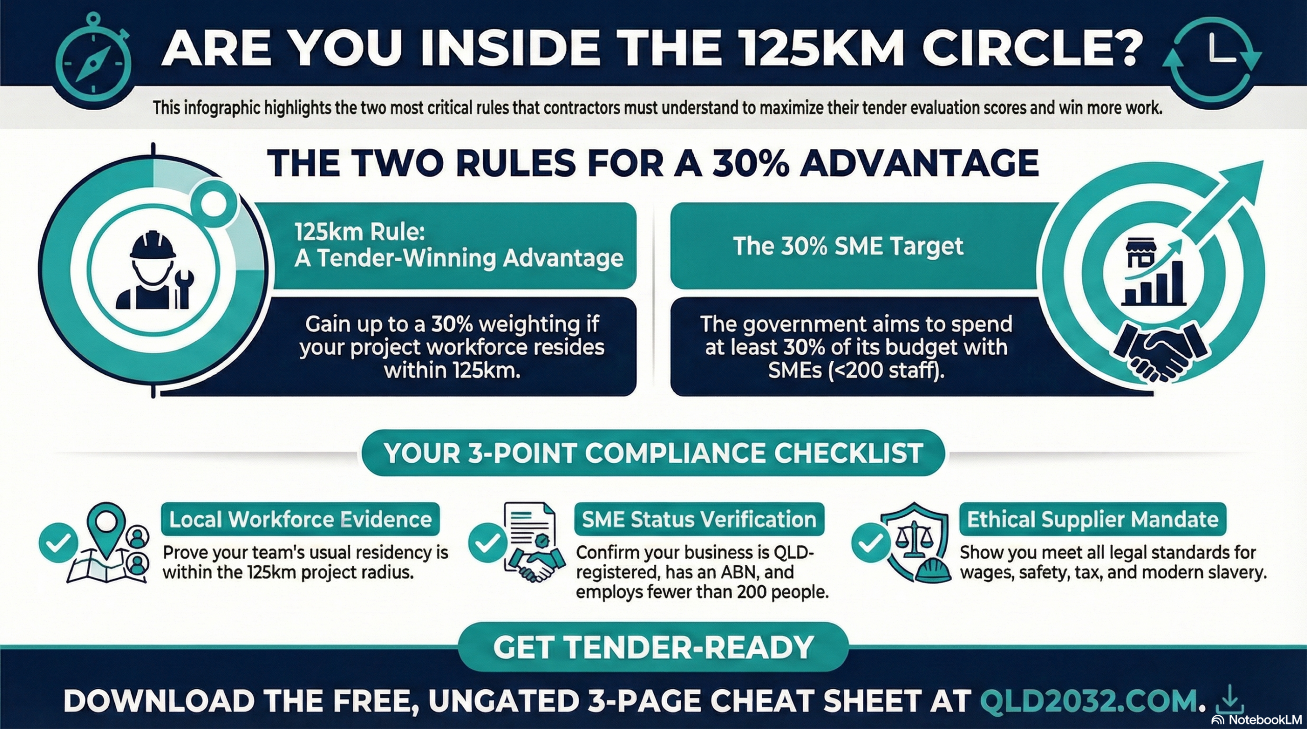 125km Tender Advantage Infographic — The Two Rules for a 30% Advantage